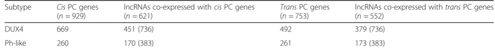 Table 2 Number of BCP-ALL subtype-specific lncRNAs co-expressed with its cis and trans PC genes