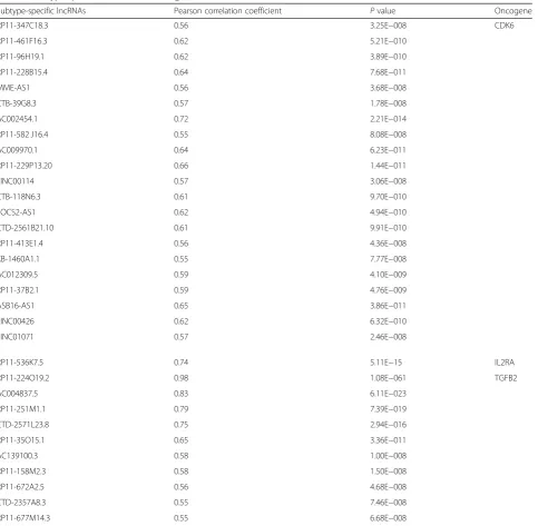 Table 3 Subtype-specific lncRNAs and oncogenes