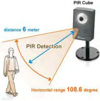 Figure 2.5 PIR sensor detection area  