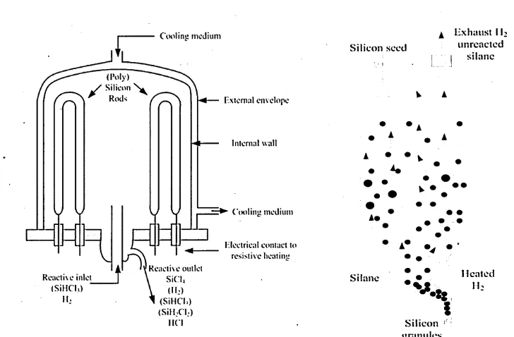 Figure 2.11: Siemens (Trichlorosilane) the dominant polysilicon technology (left) and silane (Fluidized bed reactor) the challenging technology (right)
