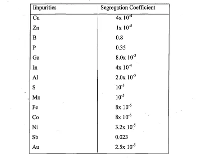 Table 2.4: Segregation coefficient of some impurities in metallurgical grade silicon at melting 