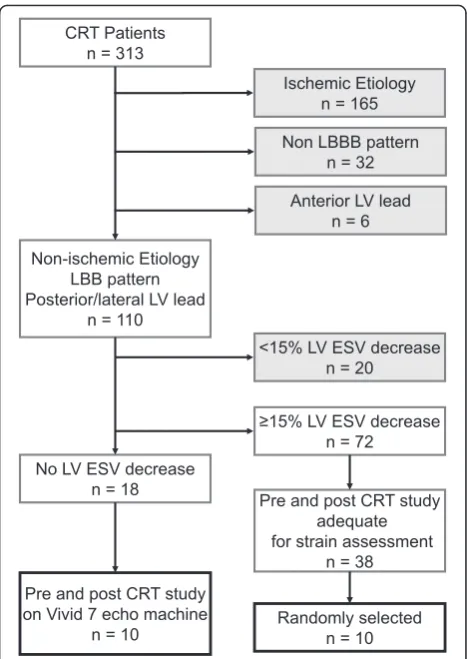 Fig 1 Flow diagram of patient selection process. CRT, cardiacresynchronization therapy; LBBB, left bundle branch block; LV, leftventricular; LVESV, left ventricular end-systolic volume