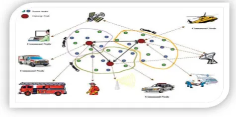 Figure 1 shows a sample sensor network, and its usages. characteristics and scenarios can be defined