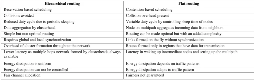 Figure 3: Sample sensor nodes 