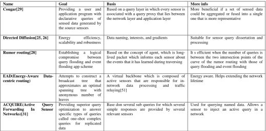 Table 3 : An overview of Hierarchical protocols 