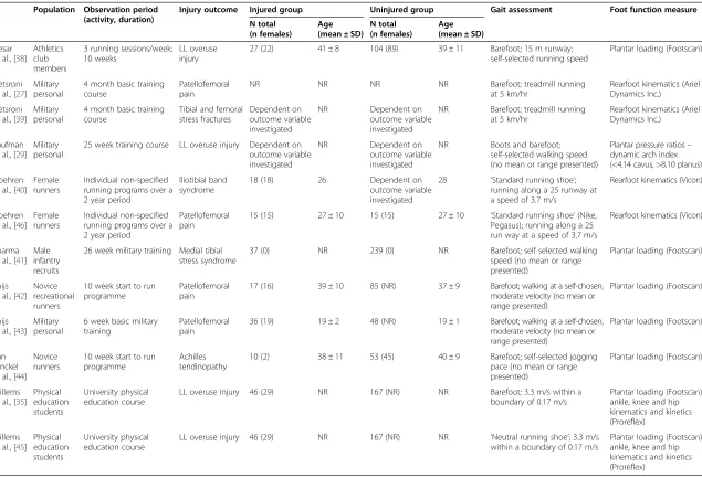 Table 1 Summary of study characteristics