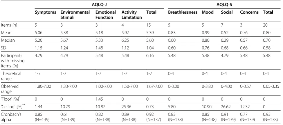 Table 2 Distribution of scores and internal consistency of AQLQ-J and AQLQ-S