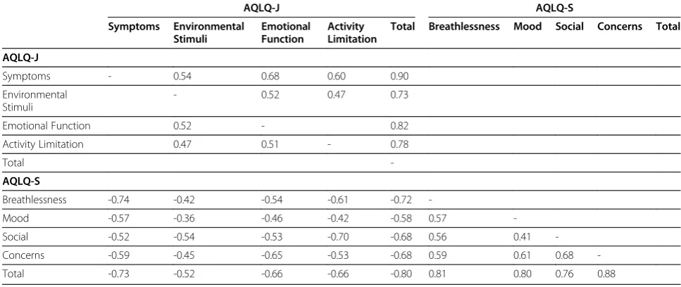 Table 3 Relationship of domain and total scores of AQLQ-J and AQLQ-S (correlation matrix)