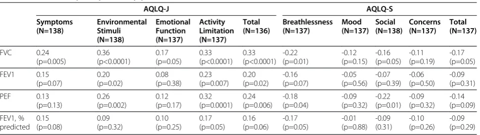 Table 4 Relationship of spirometry parameters with domain and total scores of AQLQ-J and AQLQ-S