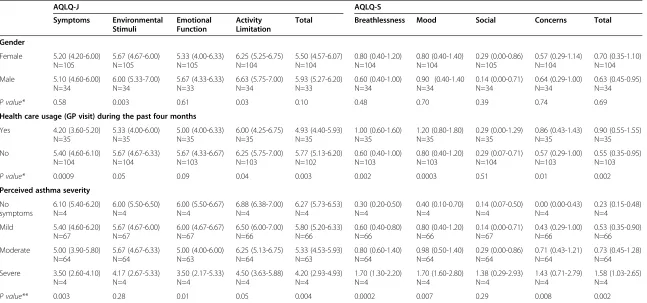 Table 5 Median score (interquartile range) of AQLQ-J and AQLQ-S according to patient characteristics