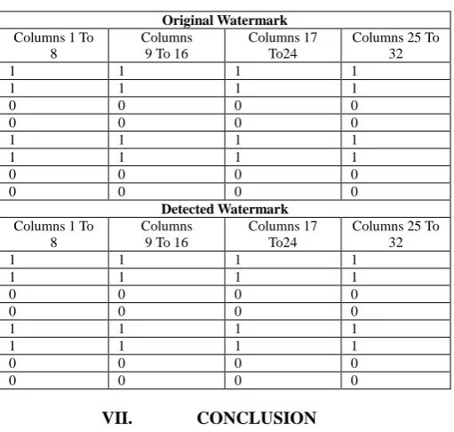 Table IV: comparison of the embedded Watermark and detected water mark 