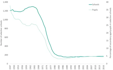Figure 2.1: Number of selective schools and the proportion of pupils that attend them, England 1947-201621 