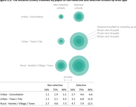 Figure 2.3: The distance (miles) travelled by pupils to non-selective and selective schools by area type24