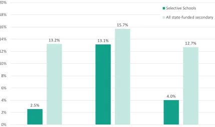 Figure 3.1 shows that pupils who attend selective schools are far less likely to be from deprived backgrounds than pupils across all state-funded secondary schools