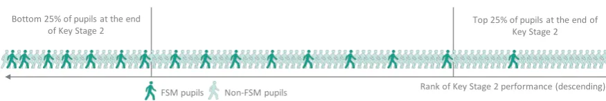 Figure 3.3 Distribution of Key Stage 2 attainment in 2015 by eligibility for free school meals32 