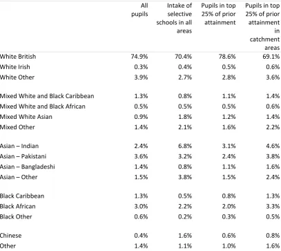 Figure 3.5: Prevalence of ethnic groups in the 2015 Key Stage 4 cohort38