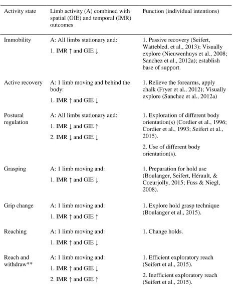Table 2. Relationships between spatiotemporal outcomes, discrete actions and climbers intentions