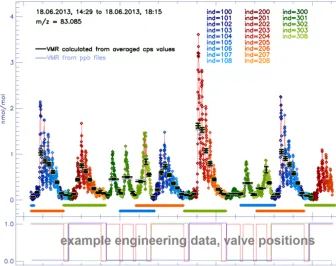 Figure 7. Mixing ratios detected atThe data have been categorized using the index parameters depicted in Fig