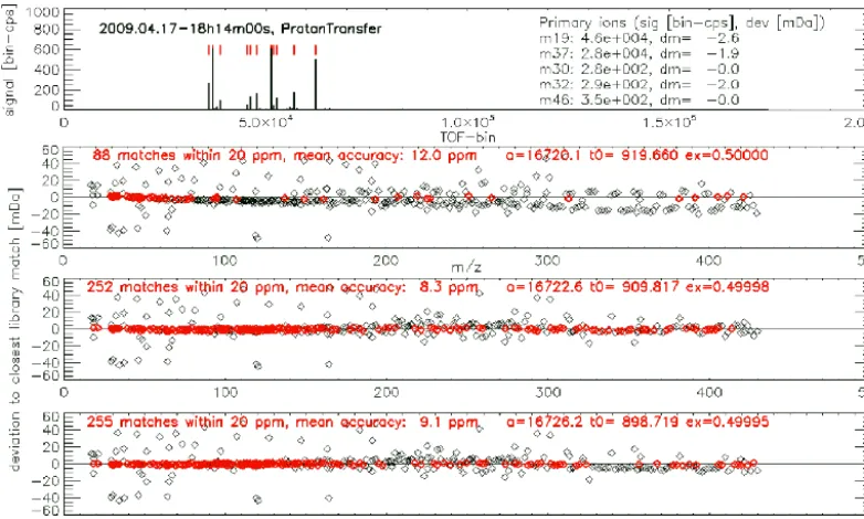 Figure 2. The top chart shows the SumSpectrum, the largest 16 peaks are marked in red