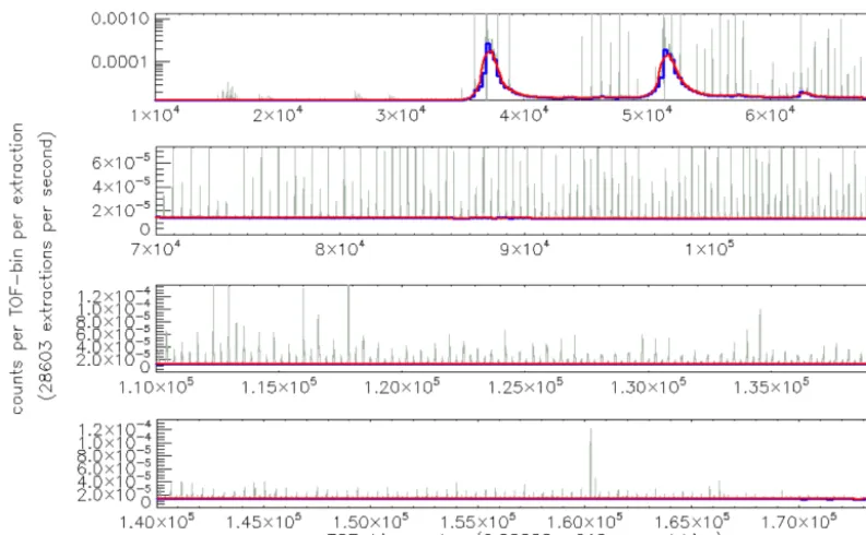 Figure 3. An example SumSpectrum zoomed in to the baseline (grey data). The blue stepwise data show the baseline values of individual90 ns segments (see text for details)
