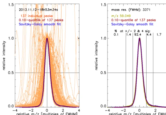 Figure 4. The left hand chart shows 137 normalized and re-scaled individual peaks retrieved from an example mass spectrum