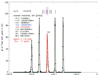 Figure 5. Histogram of peak detections in 8 ppm mass bins in the range 142.92–143.22 Da