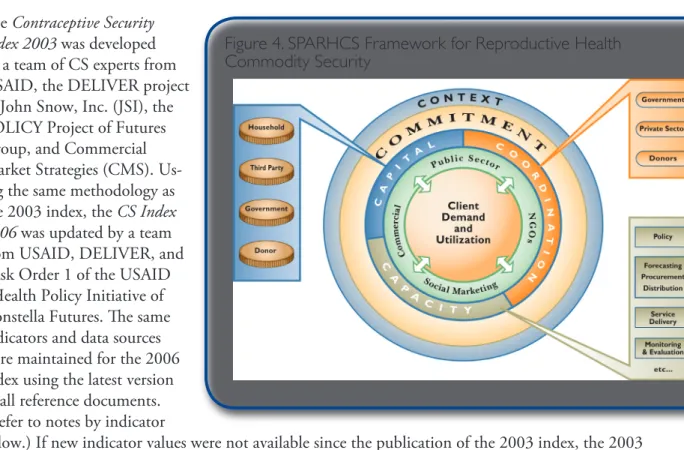 Figure 4. SPARHCS Framework for Reproductive Health  Commodity Security 