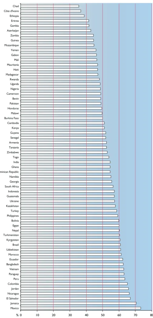 Figure 1.Total Weighted Scores: 63 Countries 