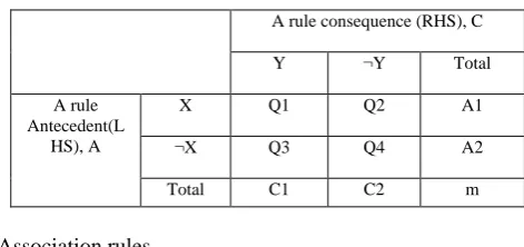 Table 1: Frequency of occurrences among antecedent and consequence item set 
