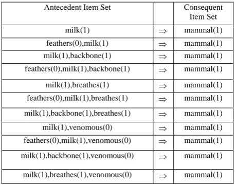 Table 2: Rules describe mammal 