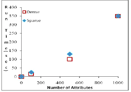 Figure 1: Search time on an increase complexity on dense and sparse dataset 