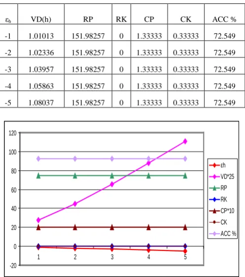Table V: Relation Between εh, Privacy Parameter and NBTree Accuracy of Haberman’s Survival Data Original Accuracy of NBTree is: 72.549% 