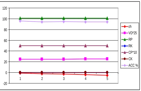 Figure 7.3: Relation between accuracy, parameter and Shifting Factor on Haberman’s Survival dataset