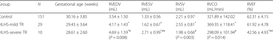 Table 2 Estimated fetal weight and biological parameters: Comparison between the affected fetuses with and without visible leftventricular cavity, and gestational age-matched controls
