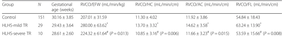 Table 4 Estimated fetal weight and biological parameters: Comparison between the affected fetuses with different degrees oftricuspid regurgitation and gestational age-matched controls
