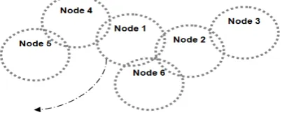Figure-3 Node 1 moves out of communication range 