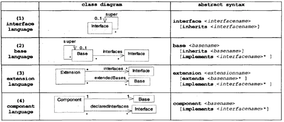 Figure 3. specification of component separately by means of four abstract languages 