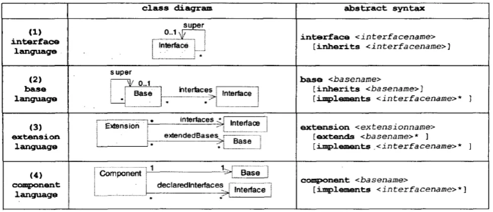 Figure 3. specification of component separately by means of four abstract languages 