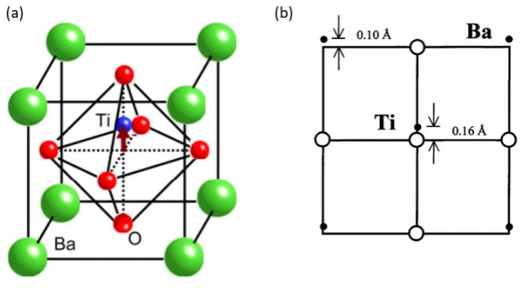 Figure 1. 7: Displacement of the A and B cations in BaTiO3. Green spheres represent the A cations (Ba), the blue sphere represent the B cation (Ti), and red spheres represent oxygen anions in octahedral coordination (Tazaki et al 2009)