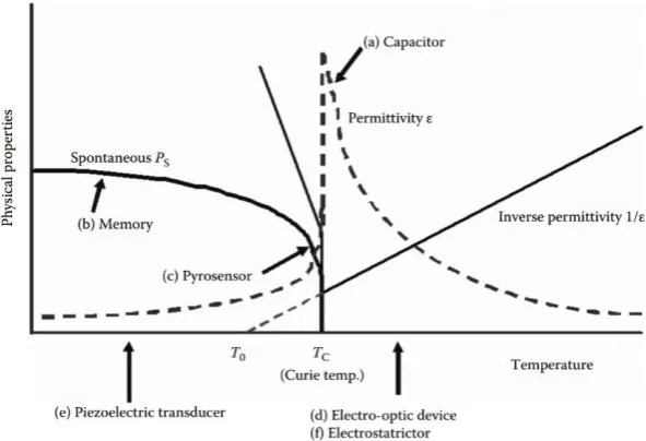 Figure 1. 21: Spontaneous polarization, permittivity and inverse permittivity in a ferroelectric material