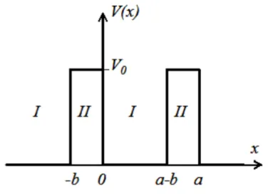 Figure 1. 22: Schematic representation of idealized quantum-mechanical system that consists of an infinite periodic array of rectangular potential barriers