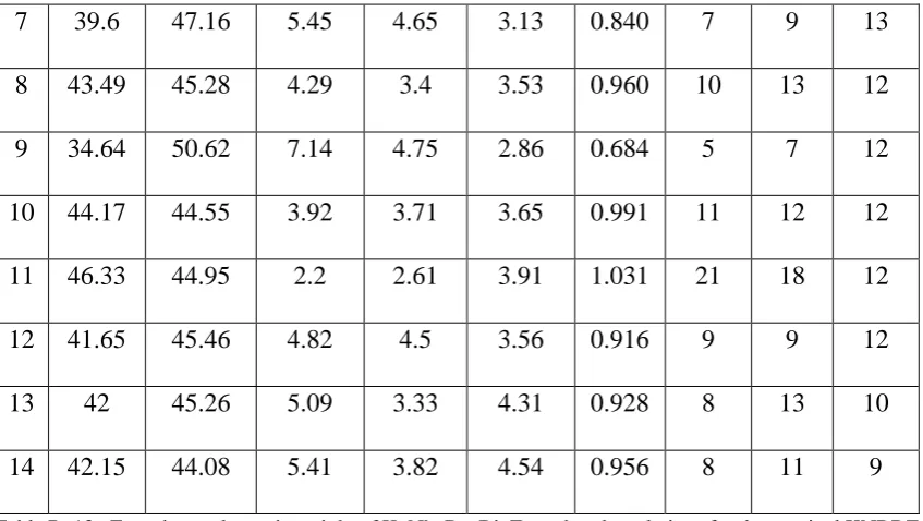 Table B. 13.: Experimental atomic weight of K, Nb, Ba, Bi, Zn and molar relations for the nominal KNBBZ x=0.15 composition by EDX spectra