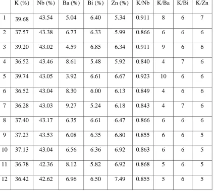Table B. 16.: Atomic percent of K, Nb, Ba, Bi, Zn and molar relations for the nominal KNBBZ x=0.25 composition