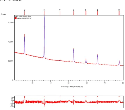 Table C. 1.: Occupancy, atomic fract. coordinates and Biso for orthorhombic KNBF x=0.05 