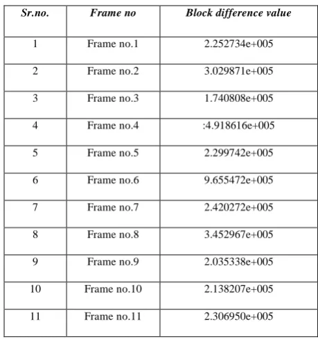 Table I: Shot Boundary Output   