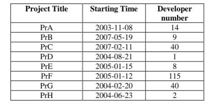 Table II.Target Open Source Projects  