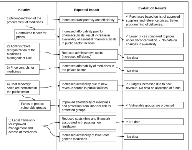 Diagram 5:  Adapted from Barillas (2005b). 