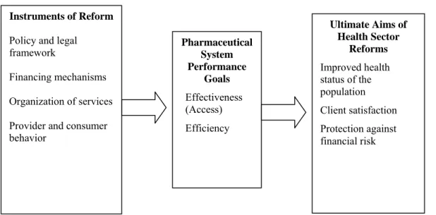 Diagram 1: Framework for evaluating pharmaceutical systems (adapted from Roberts et al., 2004)