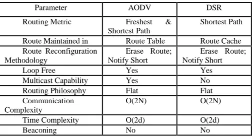 Table II: Comparison of Reactive Routing Protocol 