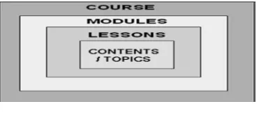 Figure 1.  Granularity of Learning Object 